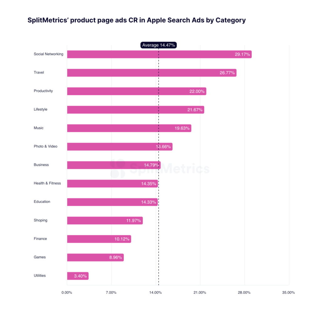 Average CR tap-through rate for top 13 categories for product page ads, chart