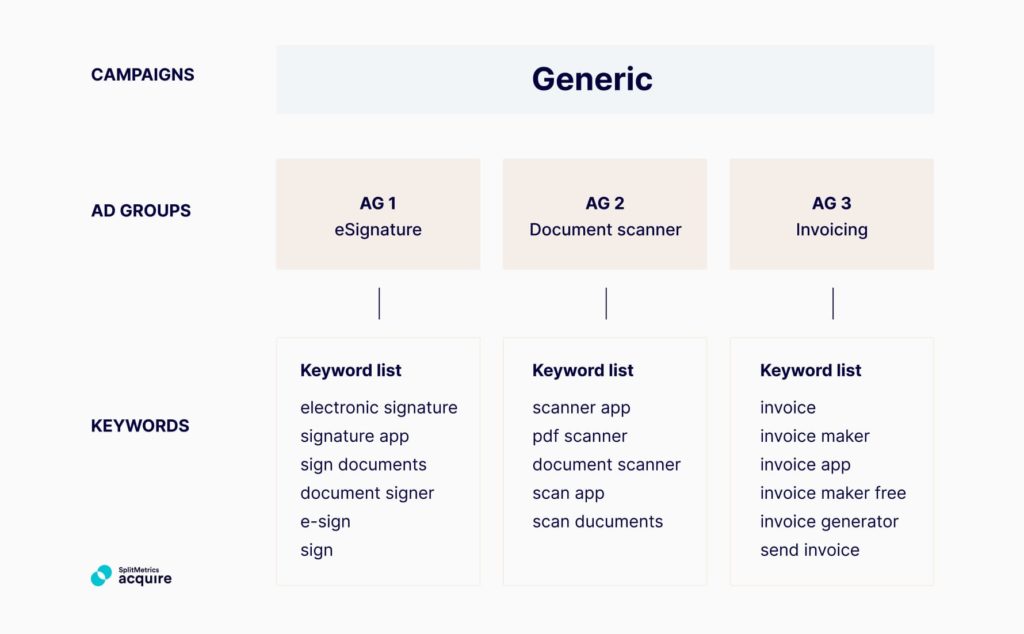 An example of a campaign structure for custom product pages.