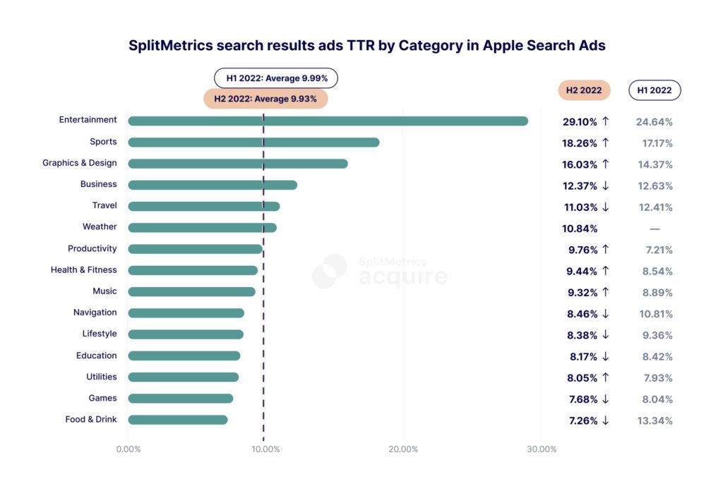 SplitMetrics search results ads by TTR for categories in Apple Search Ads