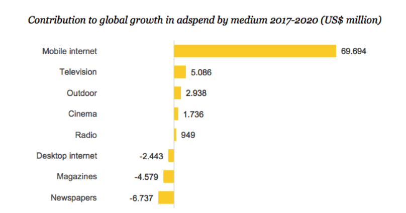 Adspend growth forecast by Zenith