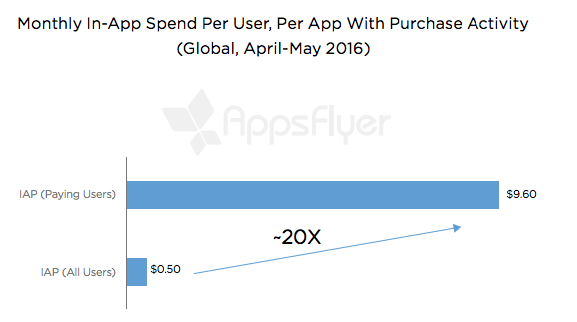 Mobile App Monetization Trends in the Age of Empowered Customers