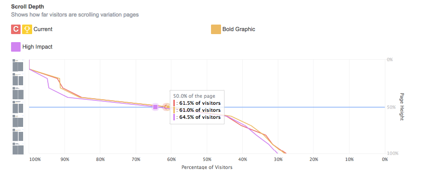 Scroll Depth in SpltMetrics experiment