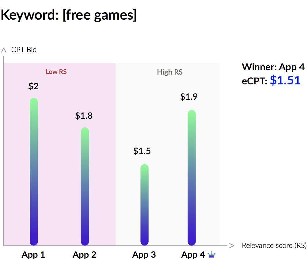 Second price auction in Search Ads