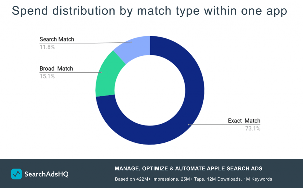 Apple Search Ads spend by match type