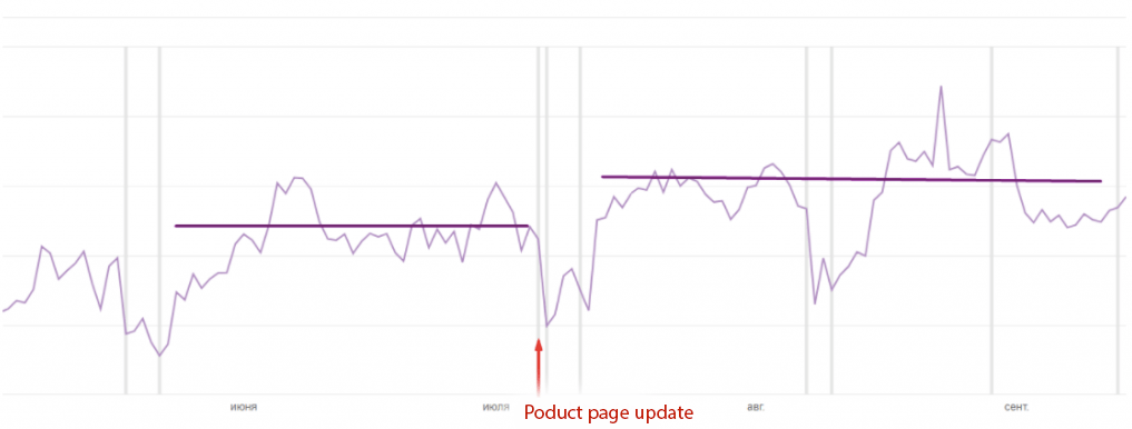 Measuring impact of SplitMetrics A/B tests