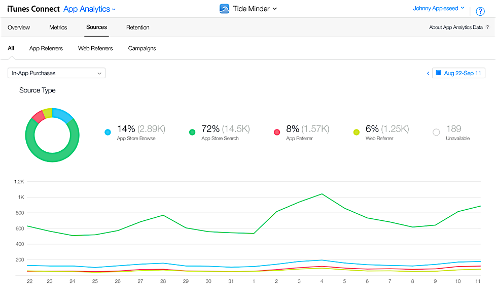 SplitMetrics review of IOS App Analytics