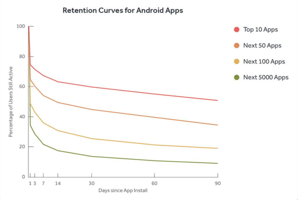 Play Store retention rate for SplitMetrics