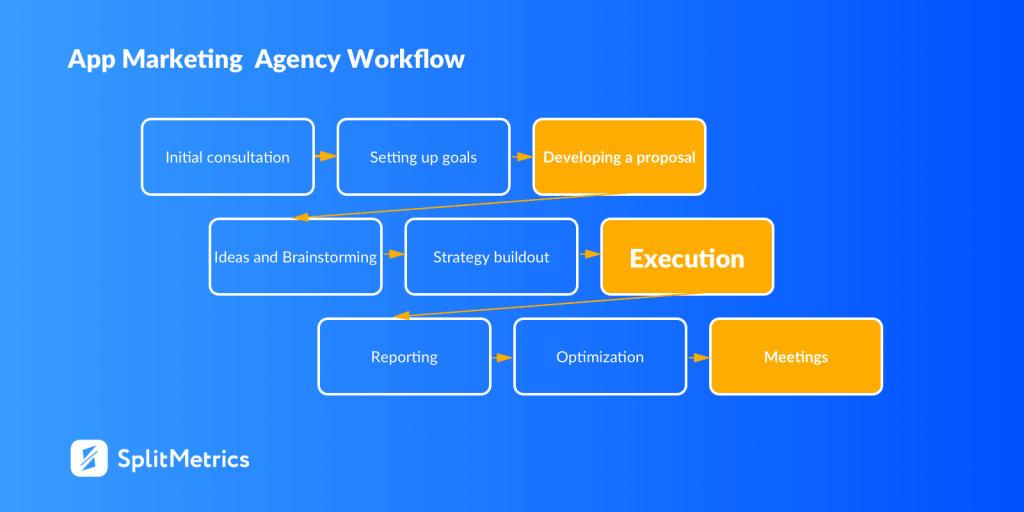 app marketing agency workflow splitmetrics