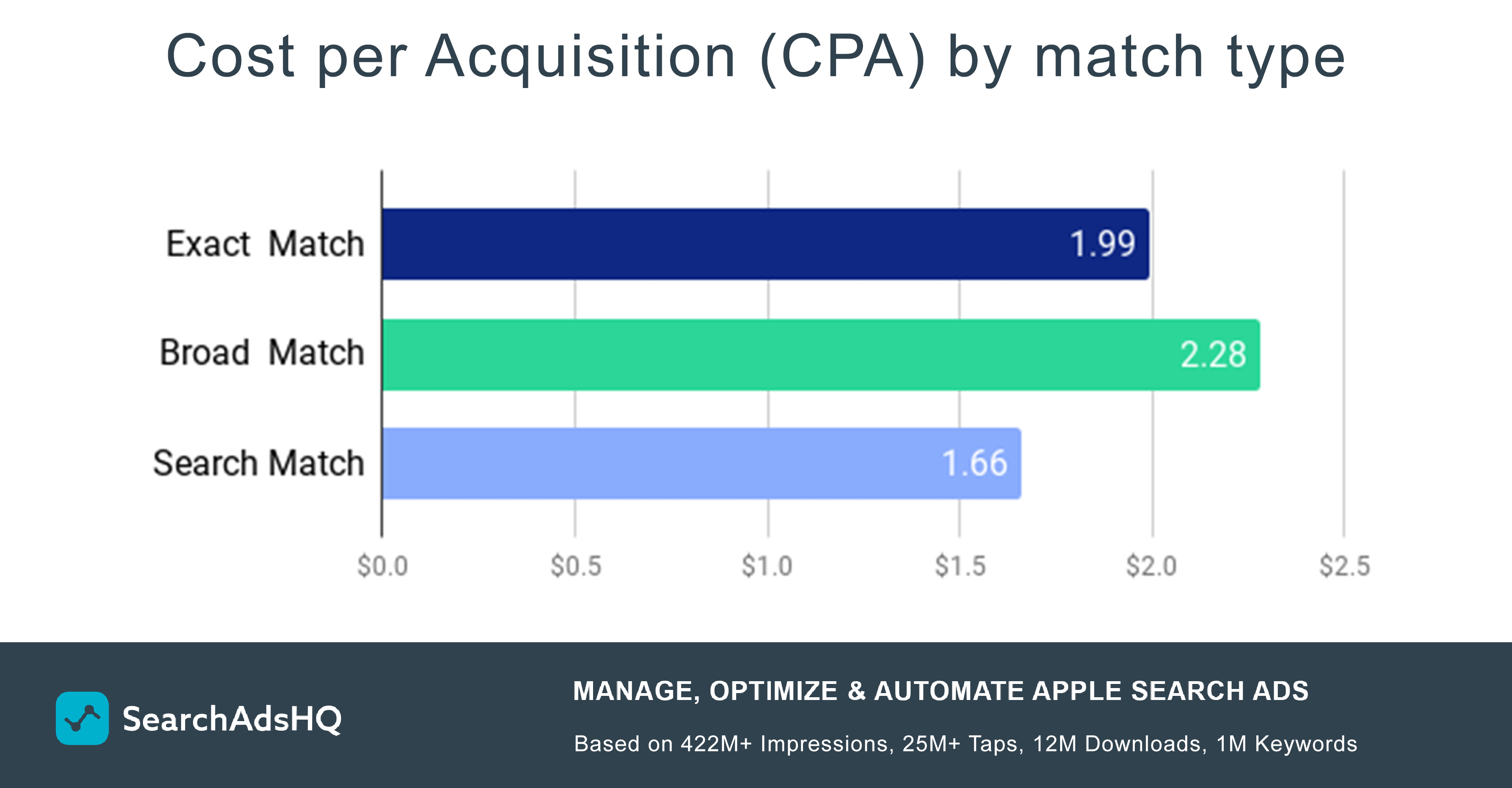 Apple Search Ads CPA by match type