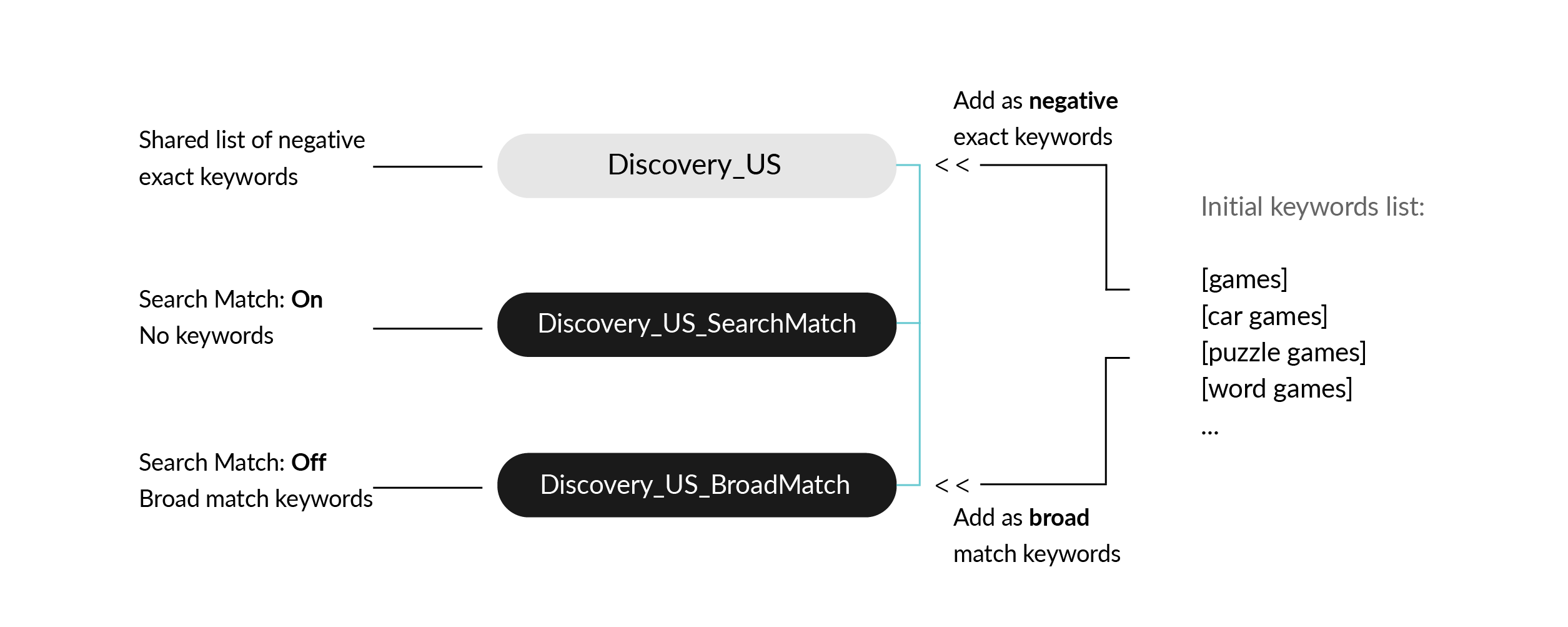 Structure of Search Ads discovery campaign