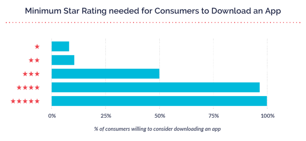 Managing App Store Ratings and Reviews: 6 Pro Tips in 2023