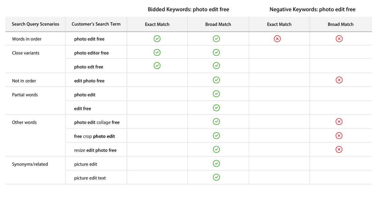 Apple Search Ads Keyword Match Types