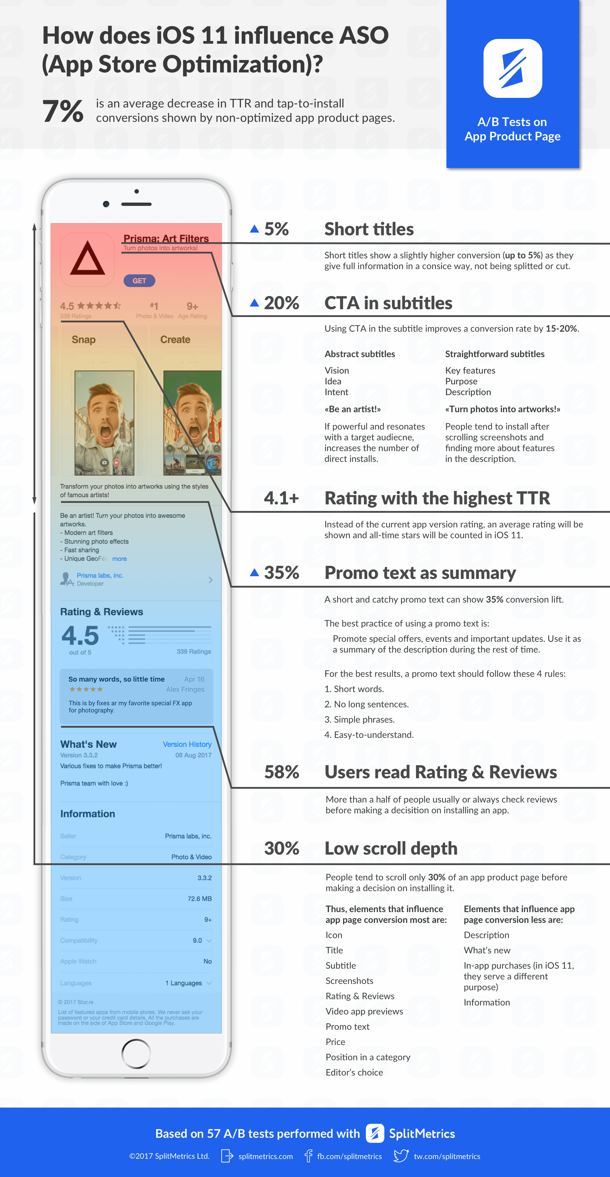 iOS11 app store optimization aso splitmetrics