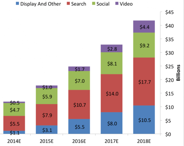 Mobile apps advertising cost forecast