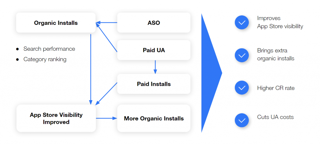 Growing Mobile Games Through User Acquisition