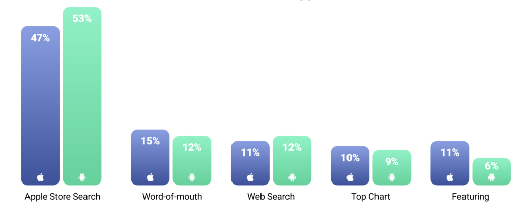 App Store Optimization in 2022: Trends and ASO Benchmarks