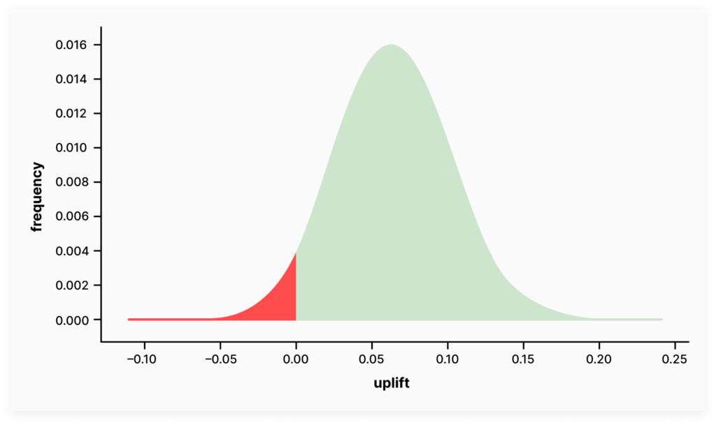 Bayesian Intelligence for Flexible Experiment Management