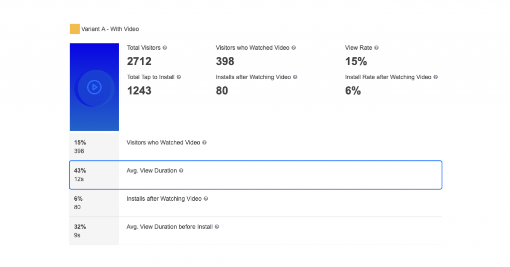 video vs static average time duration